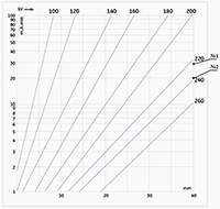 РПД-250, Номограмма: пленка AGFA D7 (Pb), фокусное расстояние 1000 мм, D=2