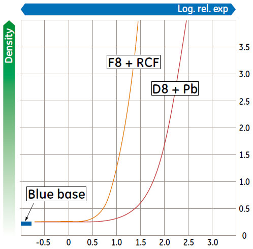 Agfa Structurix F8, Сенситометрическая кривая c флурометаллическим экраном (200 кВ)